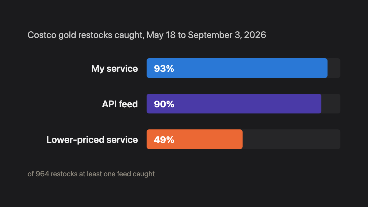 Bar chart: of 964 Costco gold restocks, my service caught 93 percent, the API feed 90 percent, the lower-priced service 49 percent