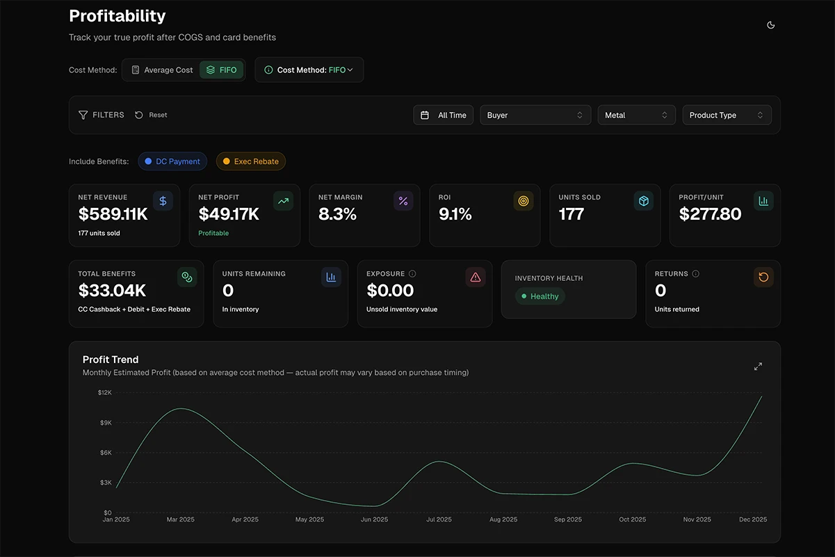 The Profitability tab of the dashboard: net profit, margin, ROI and profit trend built from the orders you exported